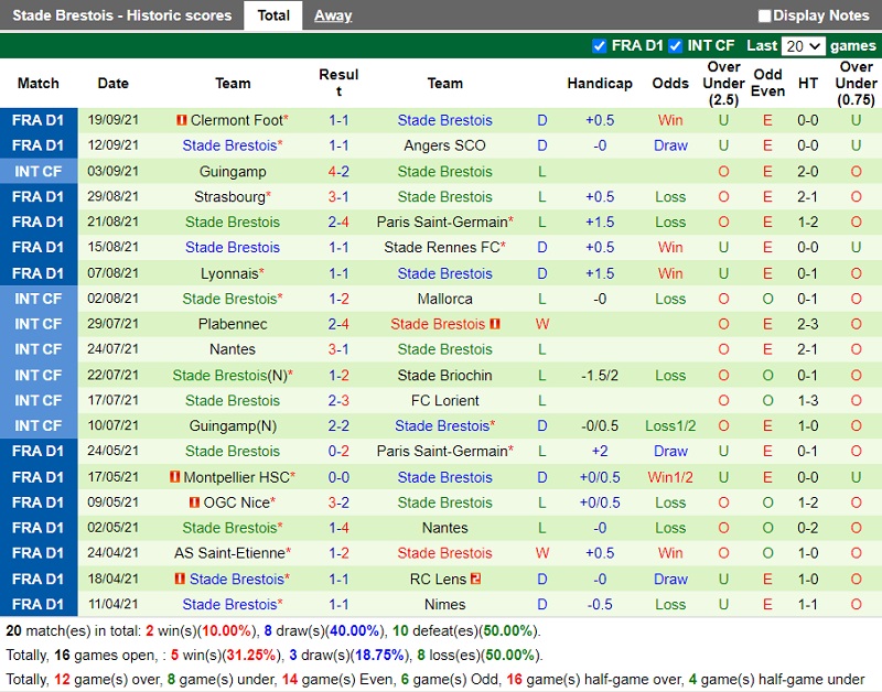 Thành tích gần đây của Brest