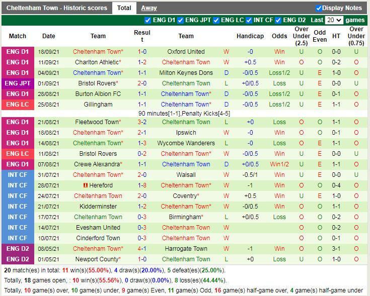 Thành tích gần đây của Cheltenham