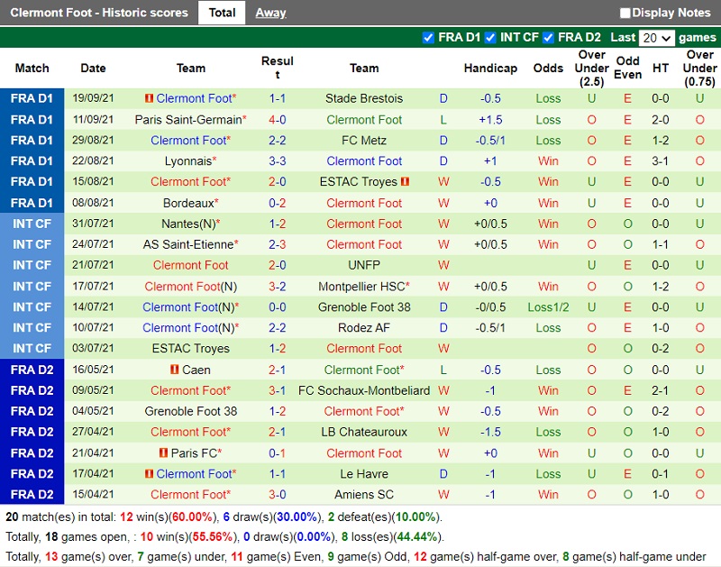 Thành tích gần đây của Clermont Foot