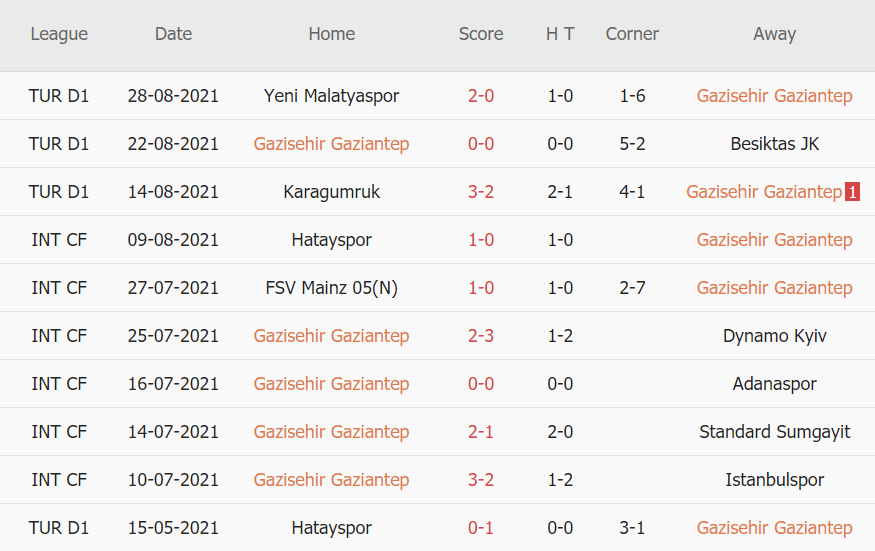 Thành tích gần đây của Gaziantep