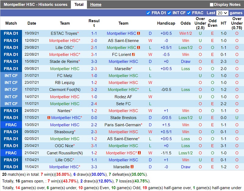 Thành tích gần đây của Montpellier Thành tích gần đây của Montpellier