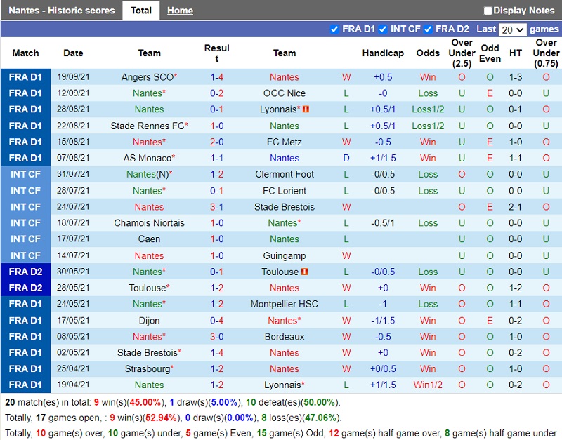 Thành tích gần đây của Nantes