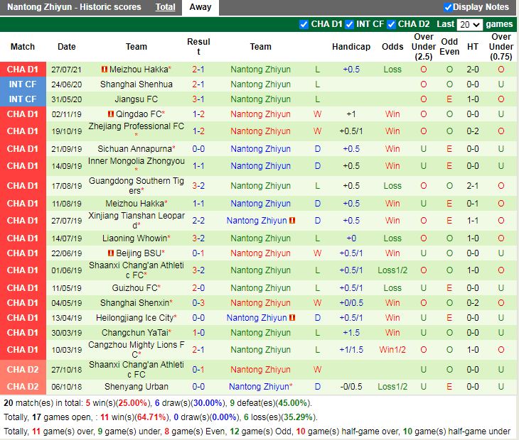 Thành tích gần đây của Nantong Zhiyun Thành tích gần đây của Nantong Zhiyun