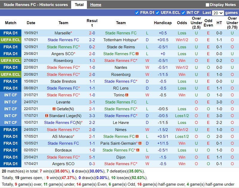 Thành tích gần đây của Rennes