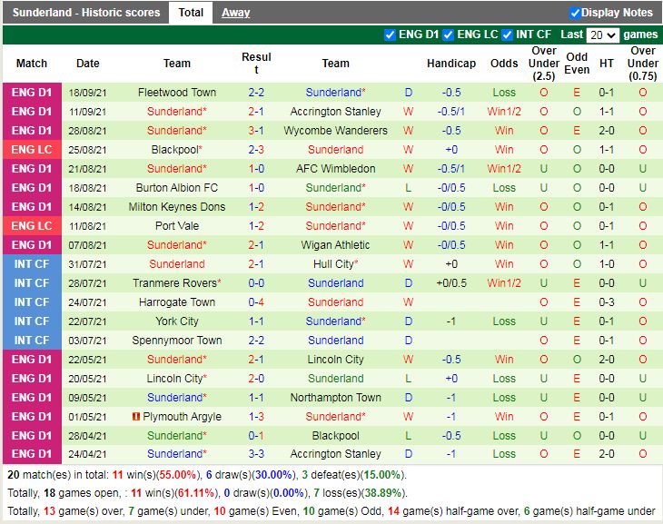 Thành tích gần đây của Sunderland