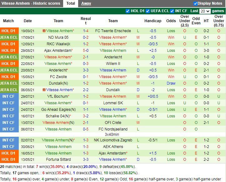 Thành tích gần đây của Vitesse