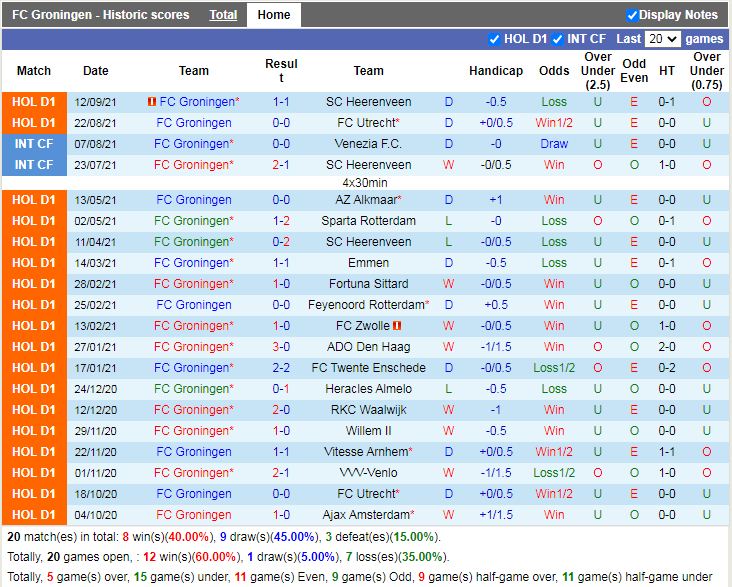 Thành tích gần đây Groningen