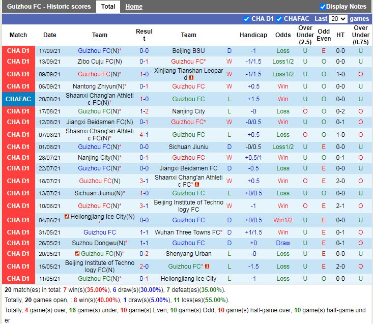 Thành tích gần đây Guizhou Thành tích gần đây Guizhou