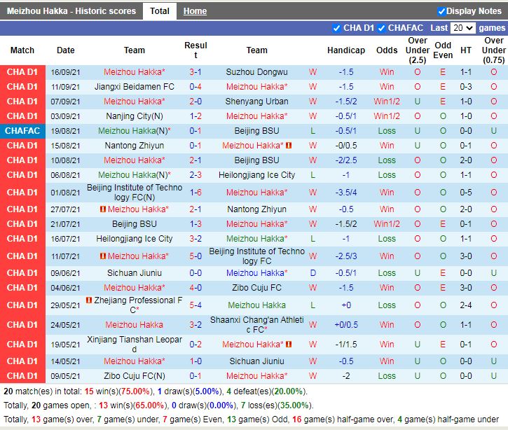 Thành tích gần đây Meizhou Hakka Thành tích gần đây Meizhou Hakka