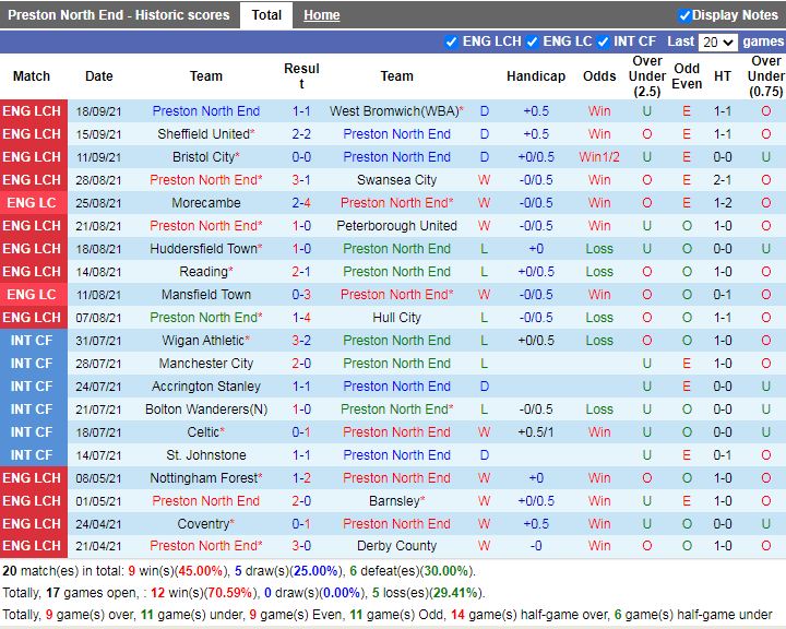 Thành tích gần đây Preston