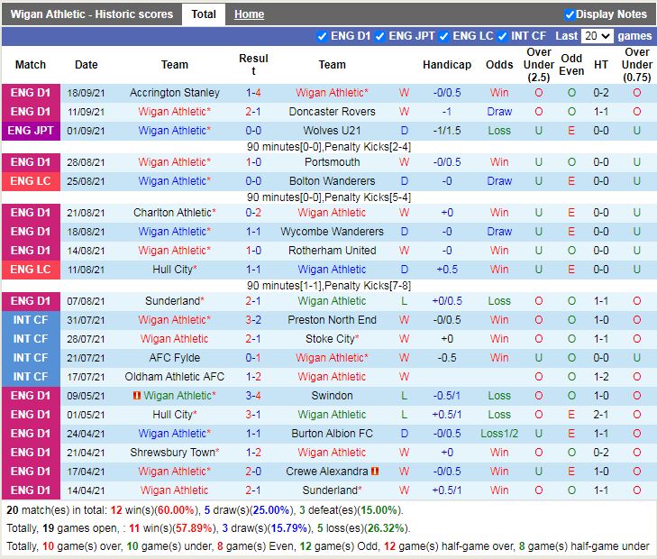 Thành tích gần đây Wigan