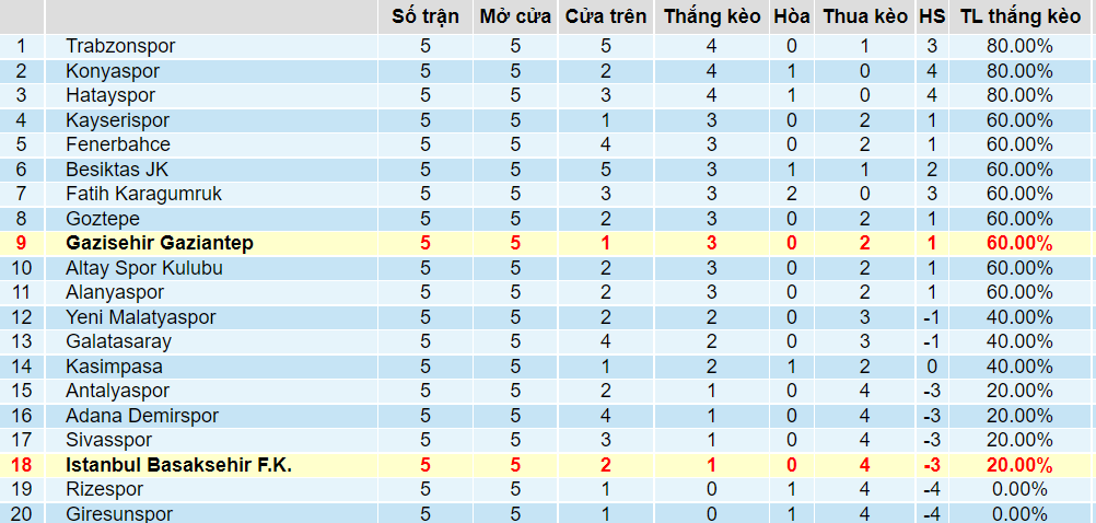 Tỉ lệ thắng kèo Gaziantep vs Basaksehir