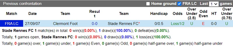 Tỷ lệ Rennes vs Clermont Foot