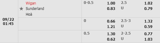 Tỷ lệ Wigan vs Sunderland