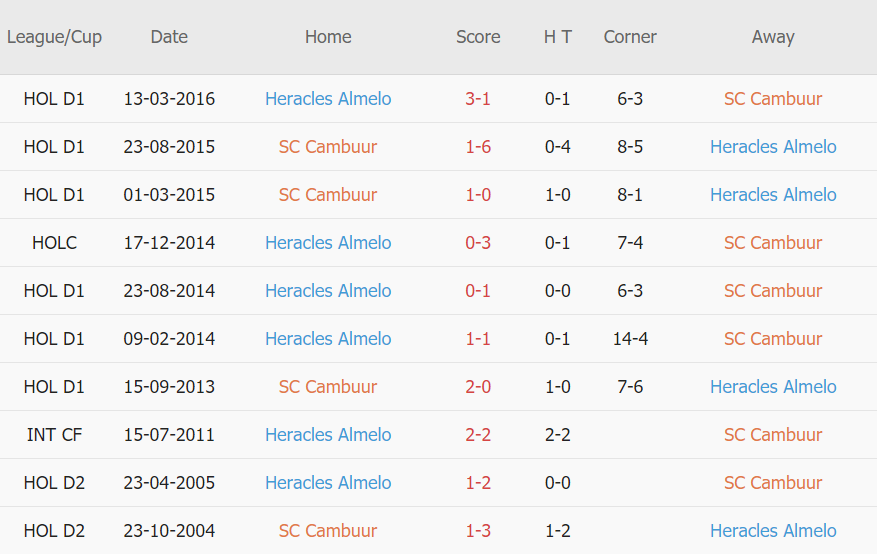 Lịch sử đối đầu Cambuur vs Heracles