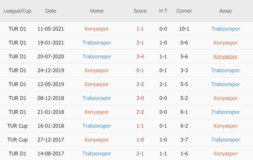 Lịch sử đối đầu Konyaspor vs Trabzonspor