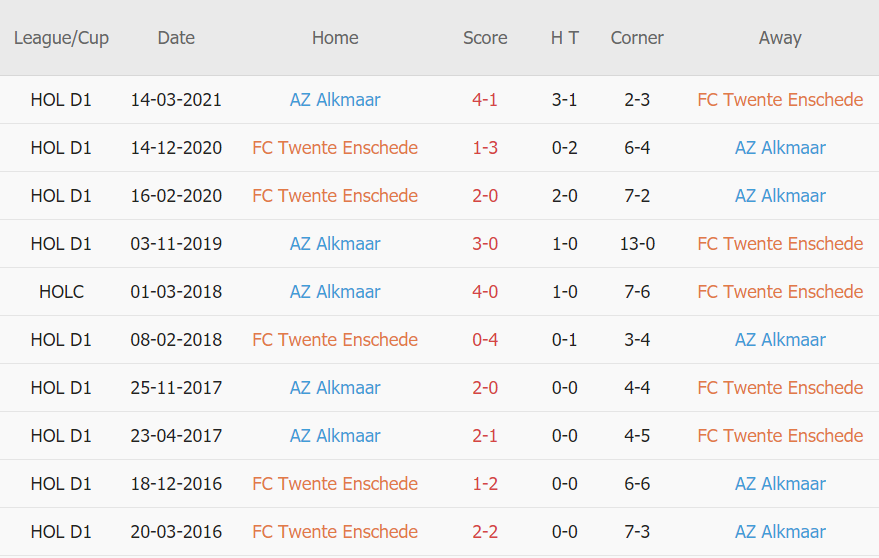 Lịch sử đối đầu Twente vs AZ Alkmaar