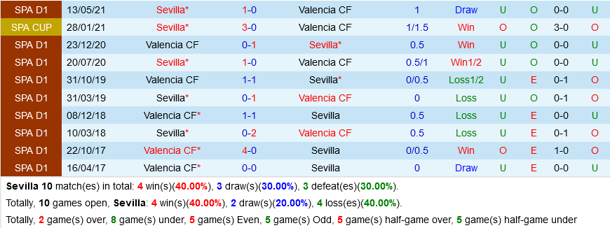 Sevilla vs Valencia