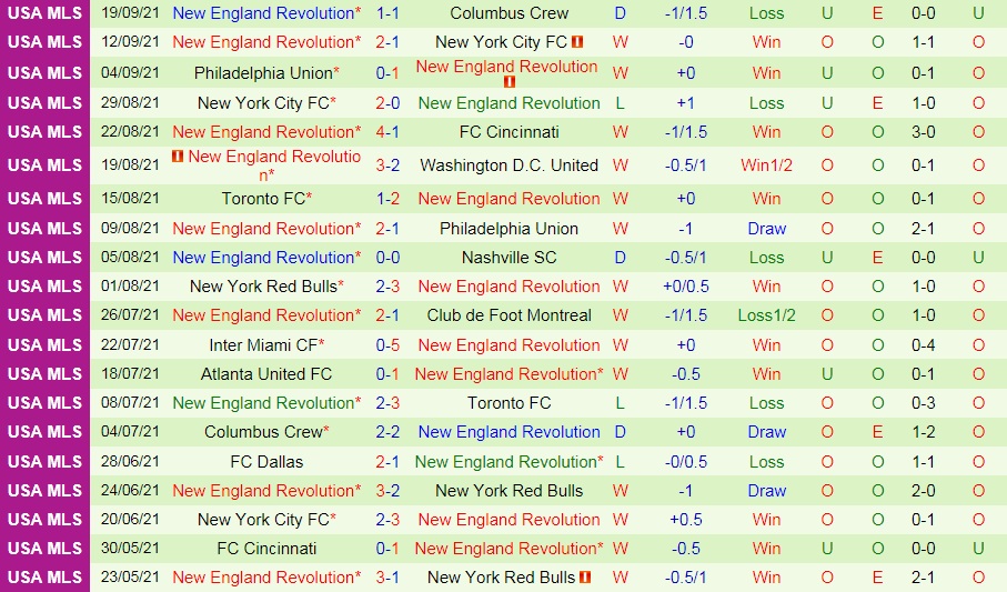 Chicago Fire vs New England Revolution