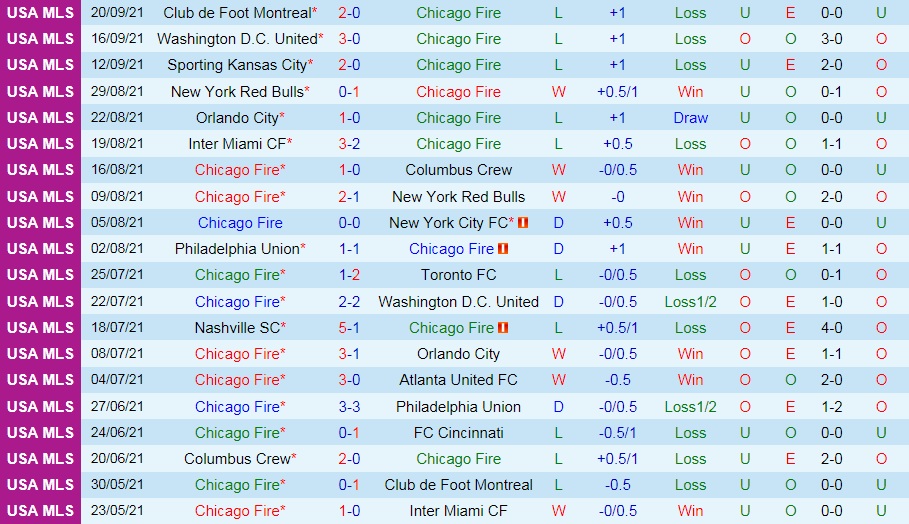 Chicago Fire vs New England Revolution