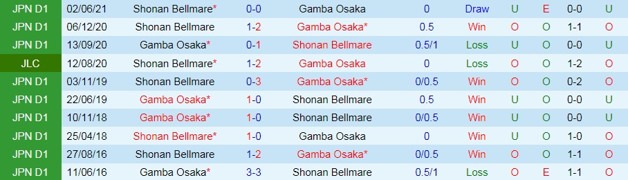 Gamba Osaka vs Shonan Bellmare Gamba Osaka vs Shonan Bellmare