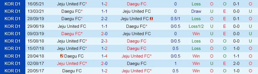 Jeju United vs Daegu