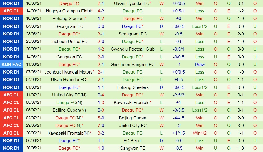 Jeju United vs Daegu