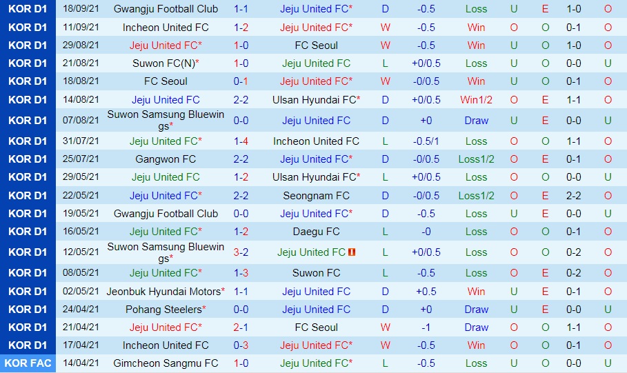 Jeju United vs Daegu