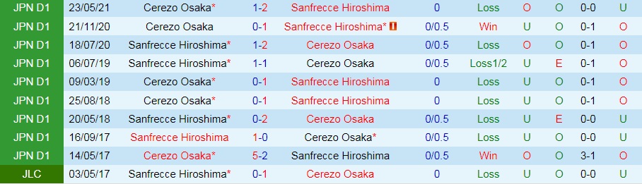 Sanfrecce vs Cerezo Osaka
