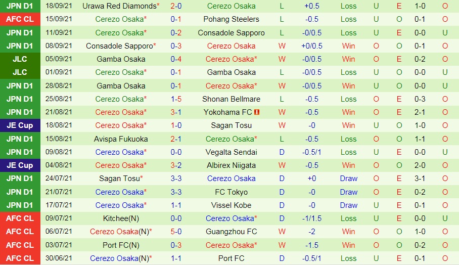 Sanfrecce vs Cerezo Osaka