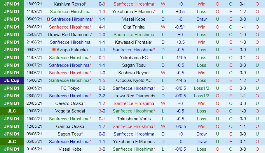 Sanfrecce vs Cerezo Osaka