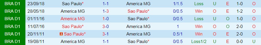 Sao Paulo vs America Mineiro Sao Paulo vs America Mineiro