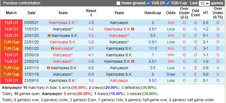 Thành tích đối đầu Alanyaspor vs Kasimpasa