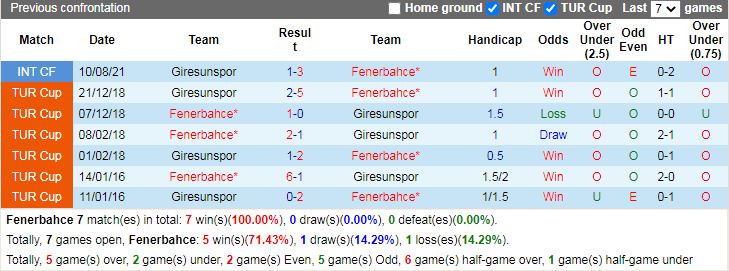 Thành tích đối đầu Fenerbahce vs Giresunspor