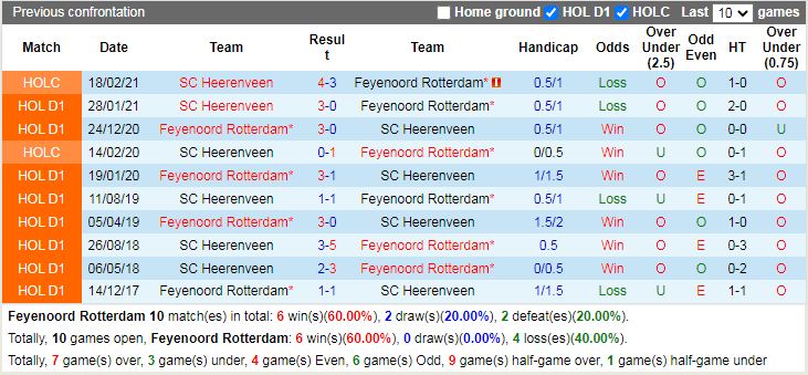 Thành tích đối đầu Feyenoord vs Heerenveen