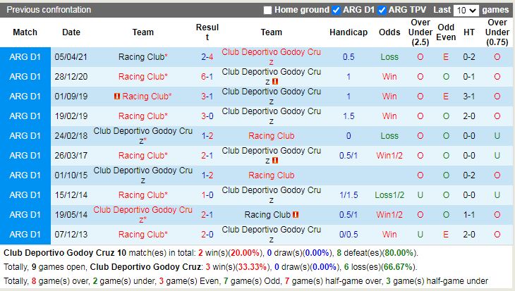 Thành tích đối đầu Godoy Cruz vs Racing Club Thành tích đối đầu Godoy Cruz vs Racing Club