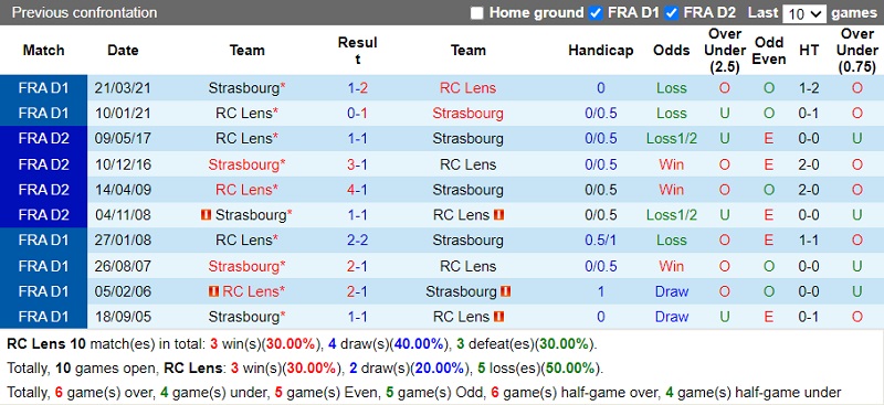 Thành tích đối đầu Lens vs Strasbourg Thành tích đối đầu Lens vs Strasbourg