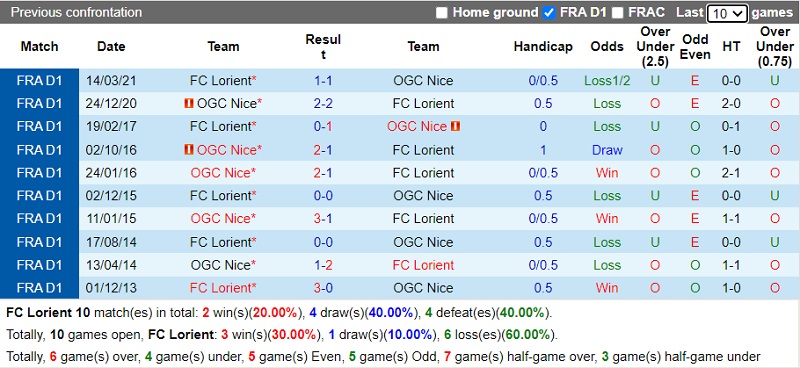 Thành tích đối đầu Lorient vs Nice