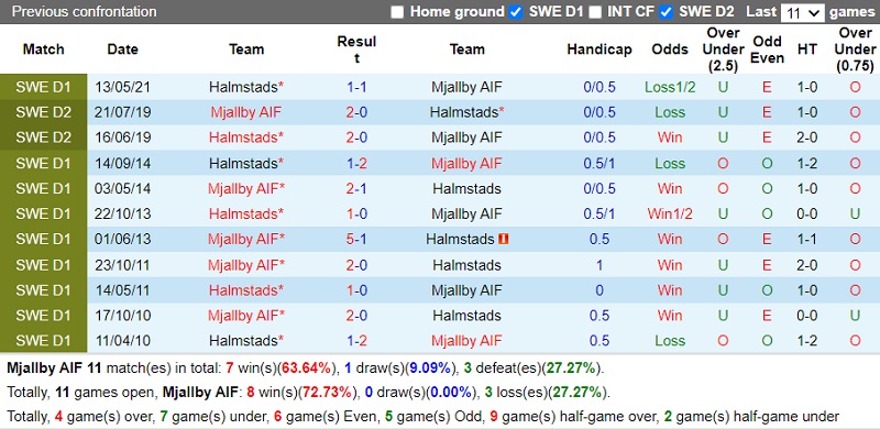 Thành tích đối đầu Mjaellby vs Halmstads Thành tích đối đầu Mjaellby vs Halmstads