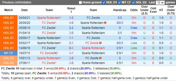 Thành tích đối đầu Zwolle vs Sparta Rotterdam