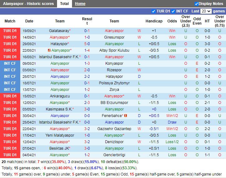 Thành tích gần đây Alanyaspor
