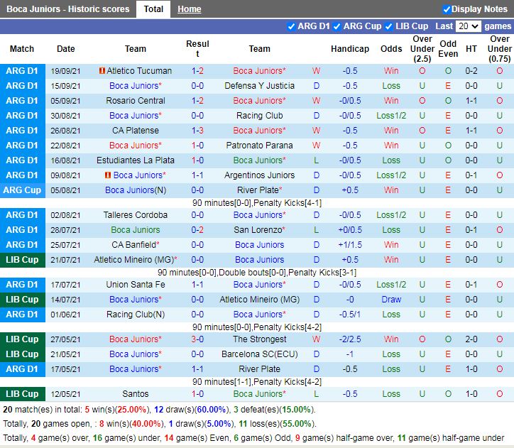 Thành tích gần đây Boca Juniors