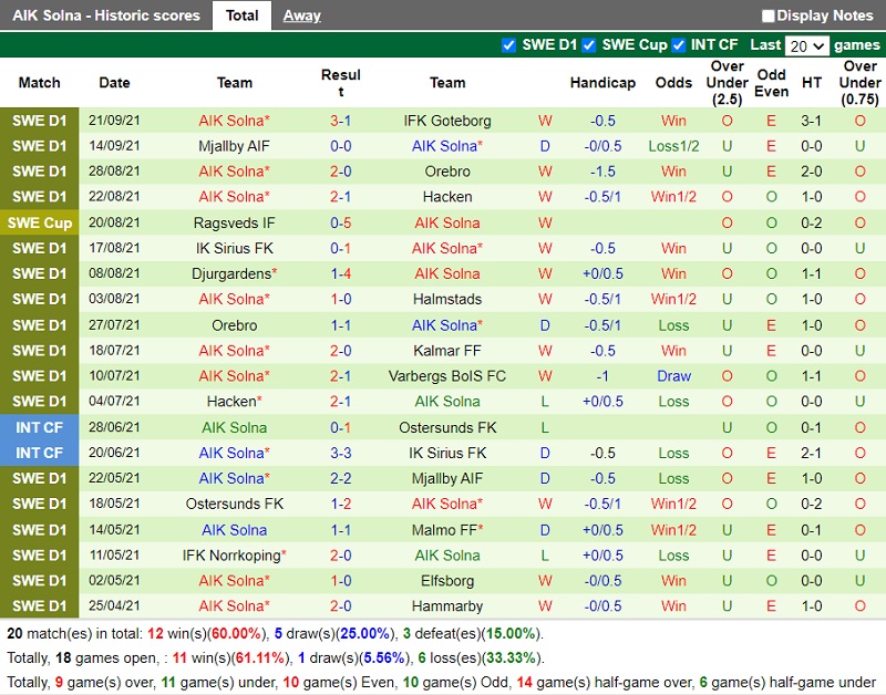 Thành tích gần đây của AIK
