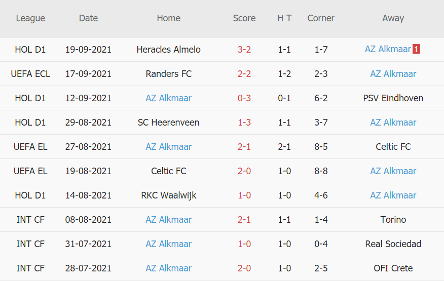 Thành tích gần đây của AZ Alkmaar