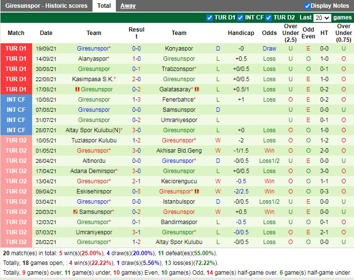 Thành tích gần đây của Giresunspor