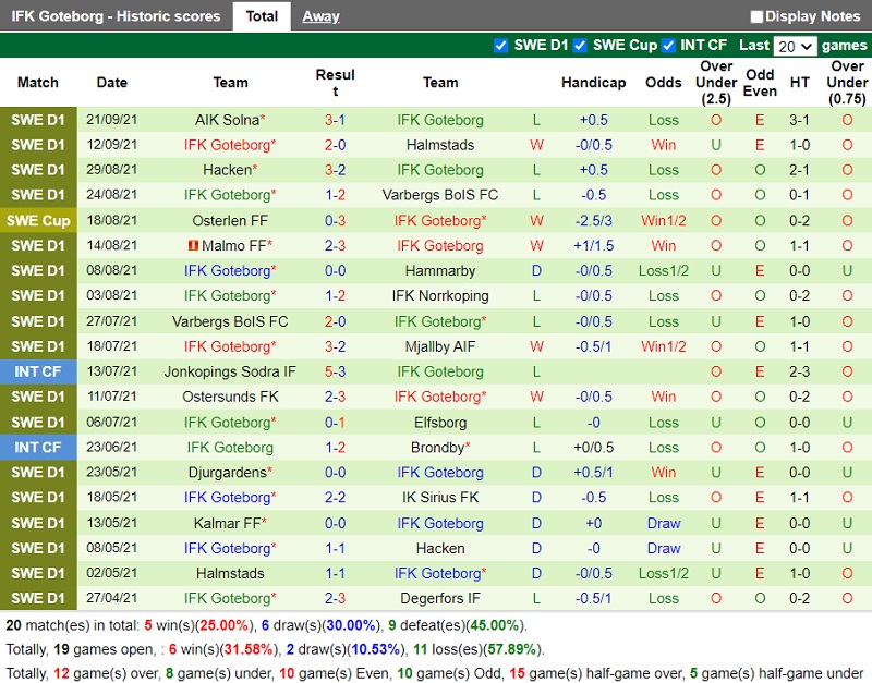 Thành tích gần đây của Gothenburg