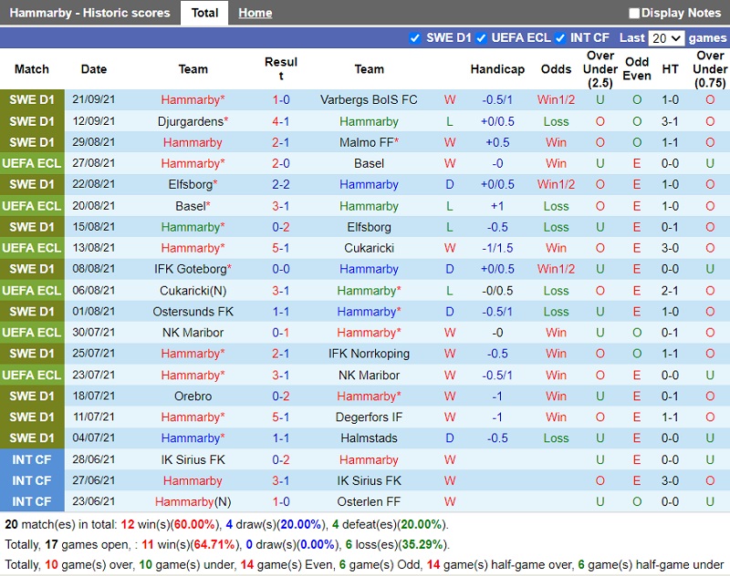 Thành tích gần đây của Hammarby