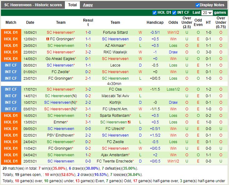 Thành tích gần đây của Heerenveen