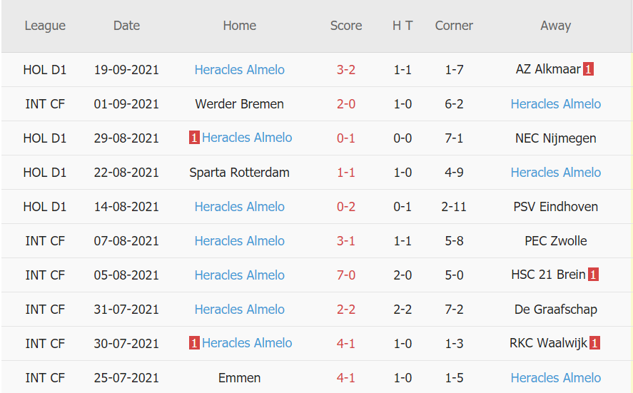 Thành tích gần đây của Heracles