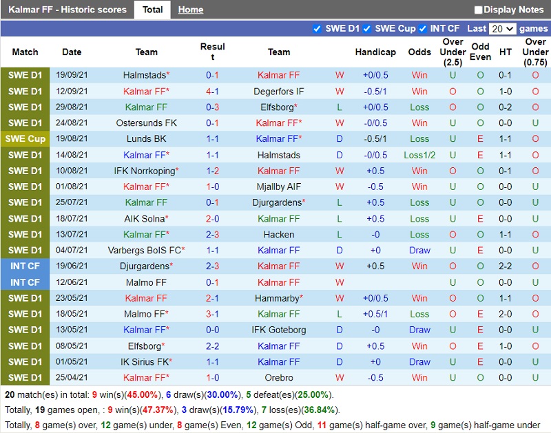 Thành tích gần đây của Kalmar
